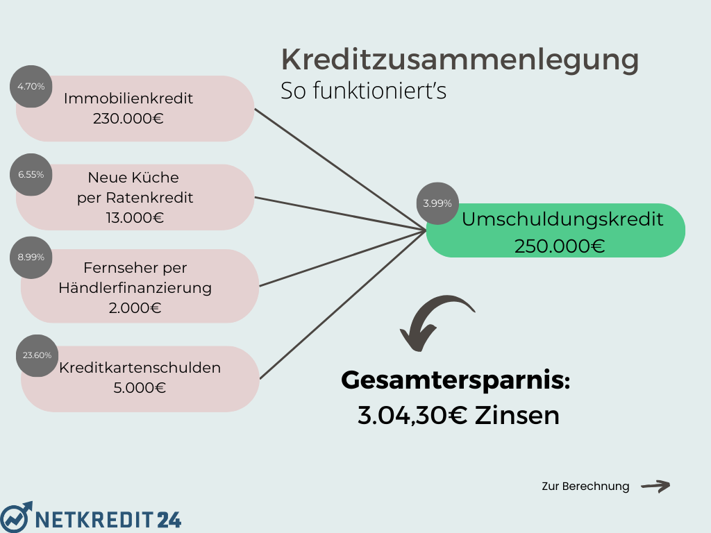 Darstellung Kreditzusammenlegung