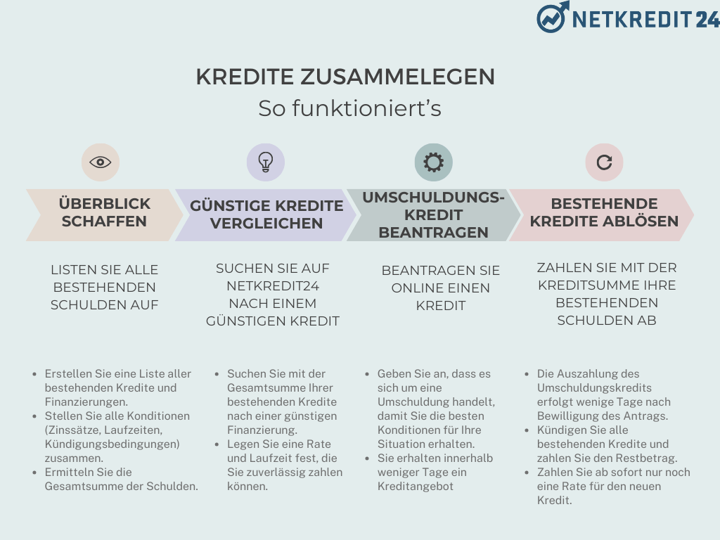 Umschuldungskredit erklärt - Schaubild - Infografik