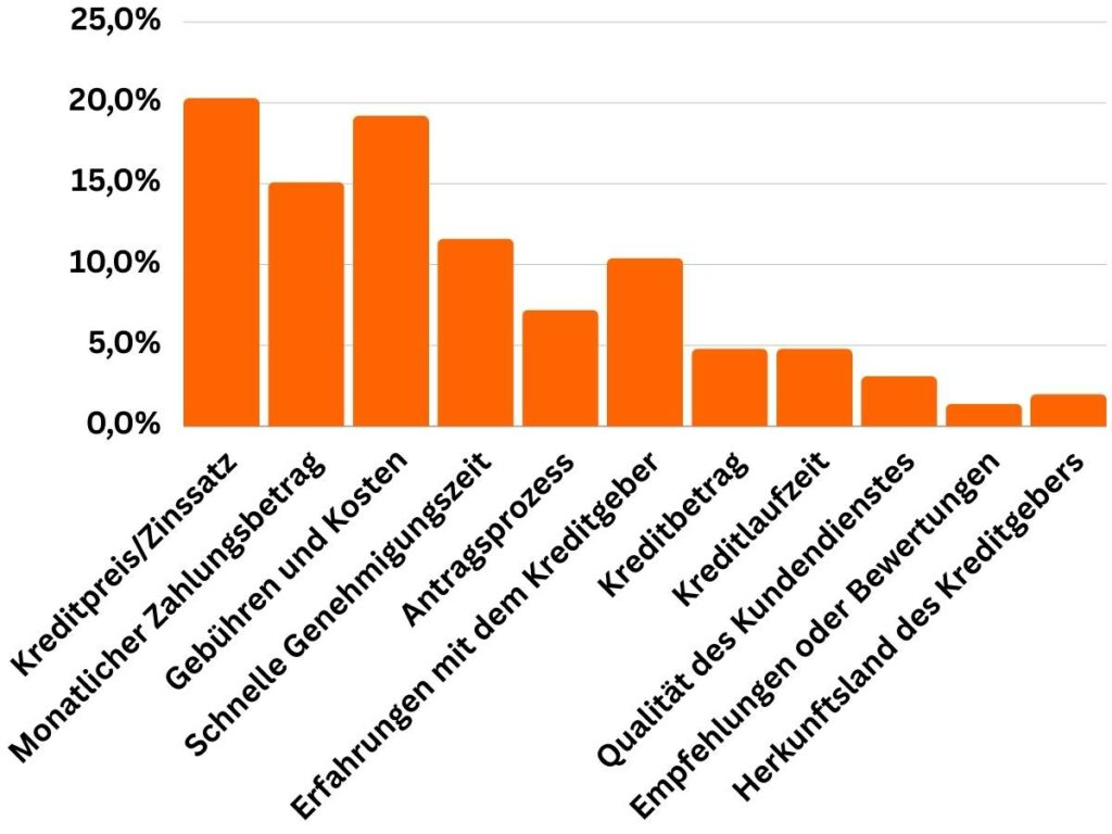 Auswahlkriterien der Befragten bei der Kreditaufnahme