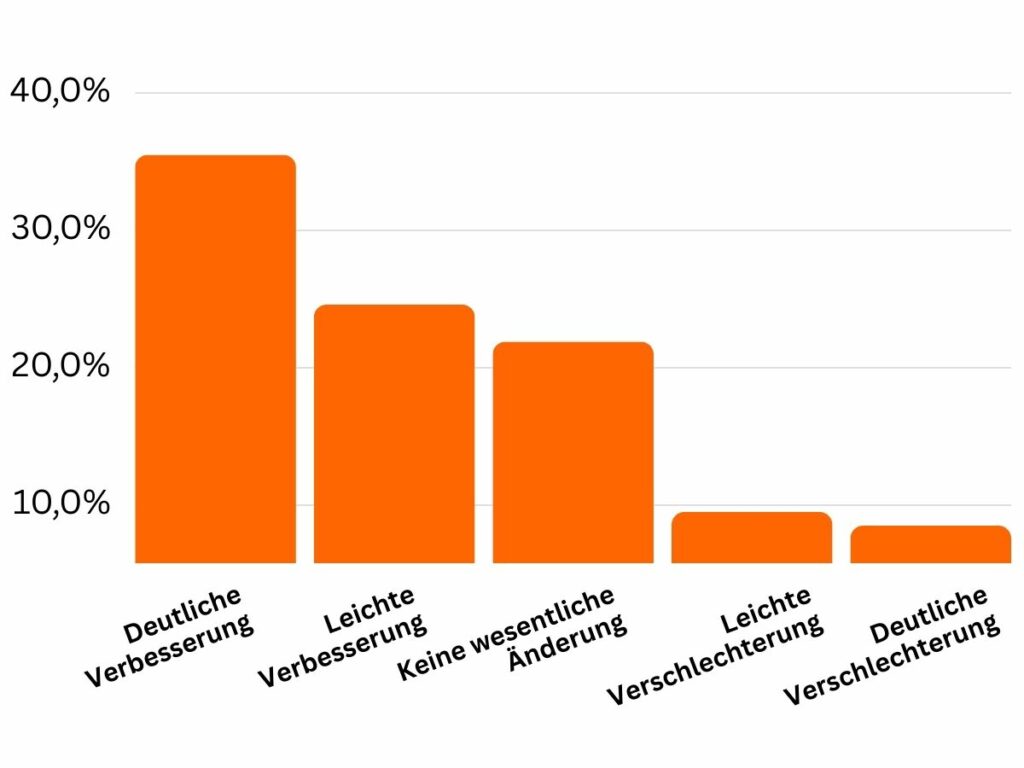 Erwartungen für die Zukunft