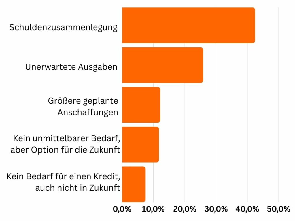 Wie bereit sind Verbraucher, im nächsten Jahr Privatkredite aufzunehmen?