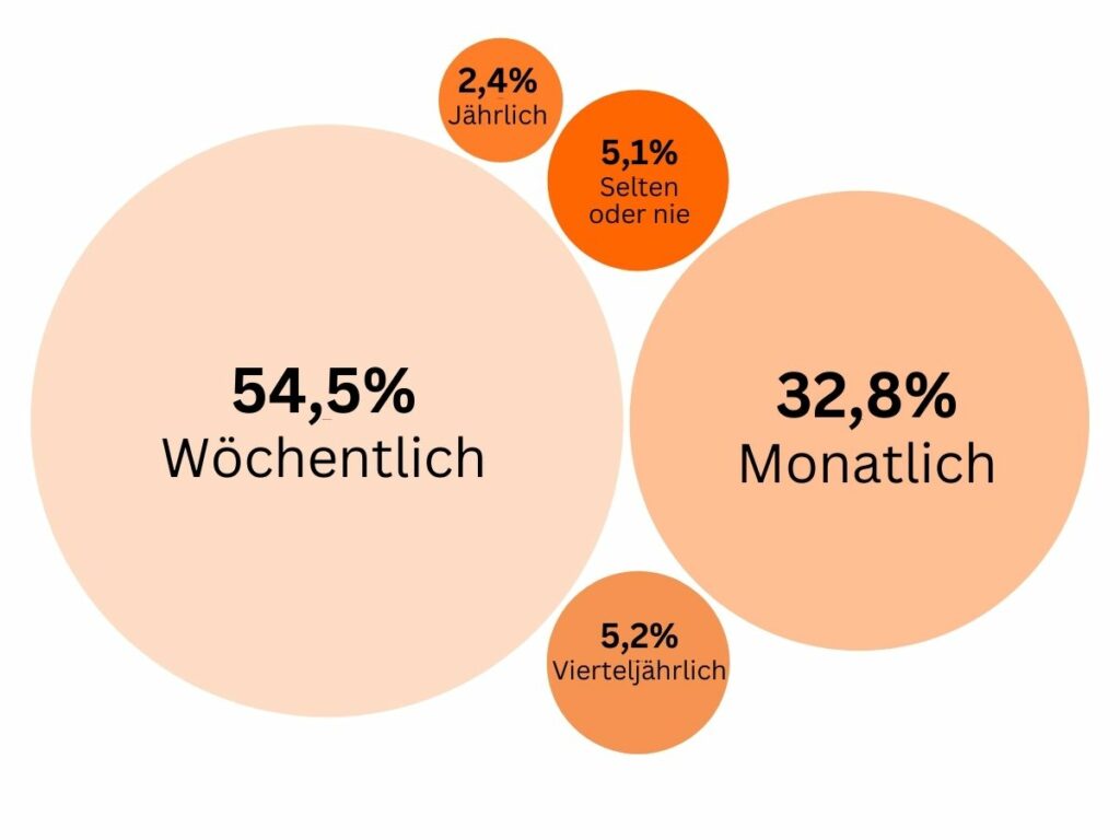 Wie häufig überprüfen Verbraucher Ihr Budget und Ihre finanzielle Planung?