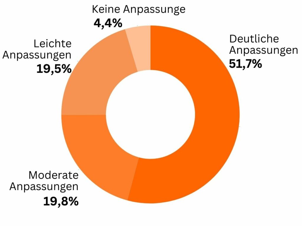 Wie viele Verbraucher mussten Ihre finanzielle Planung aufgrund wirtschaftlicher Veränderungen anpassen?