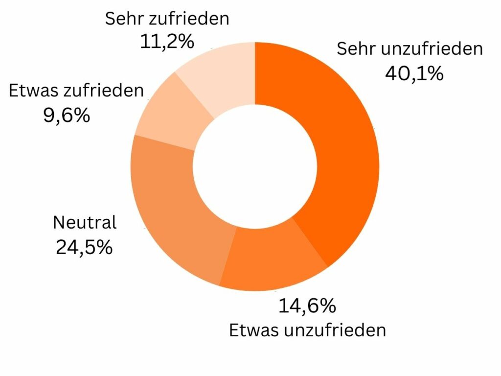 Diagramm mit Umfrageergebnissen