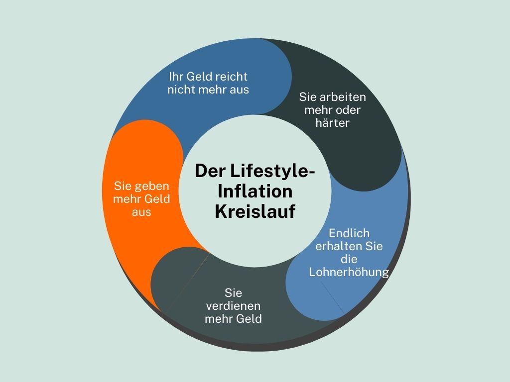 Lifestyle Inflation Kreislauf