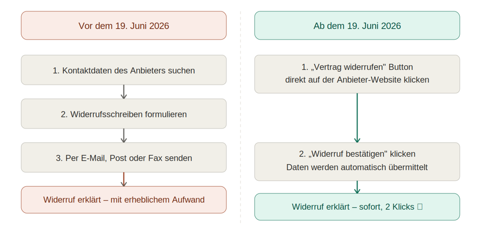 Widerrufsbutton Vorher vs. Nachher
